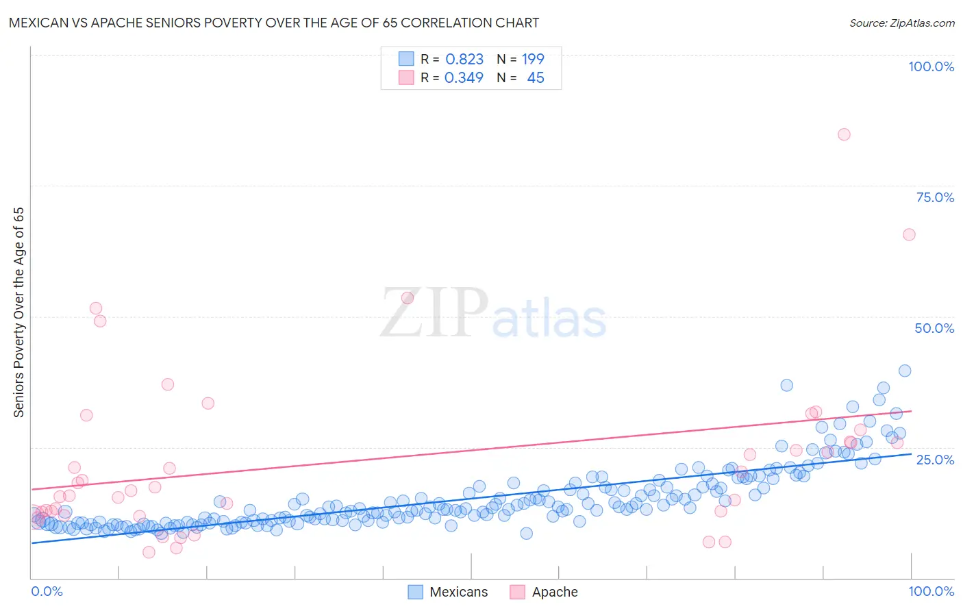 Mexican vs Apache Seniors Poverty Over the Age of 65