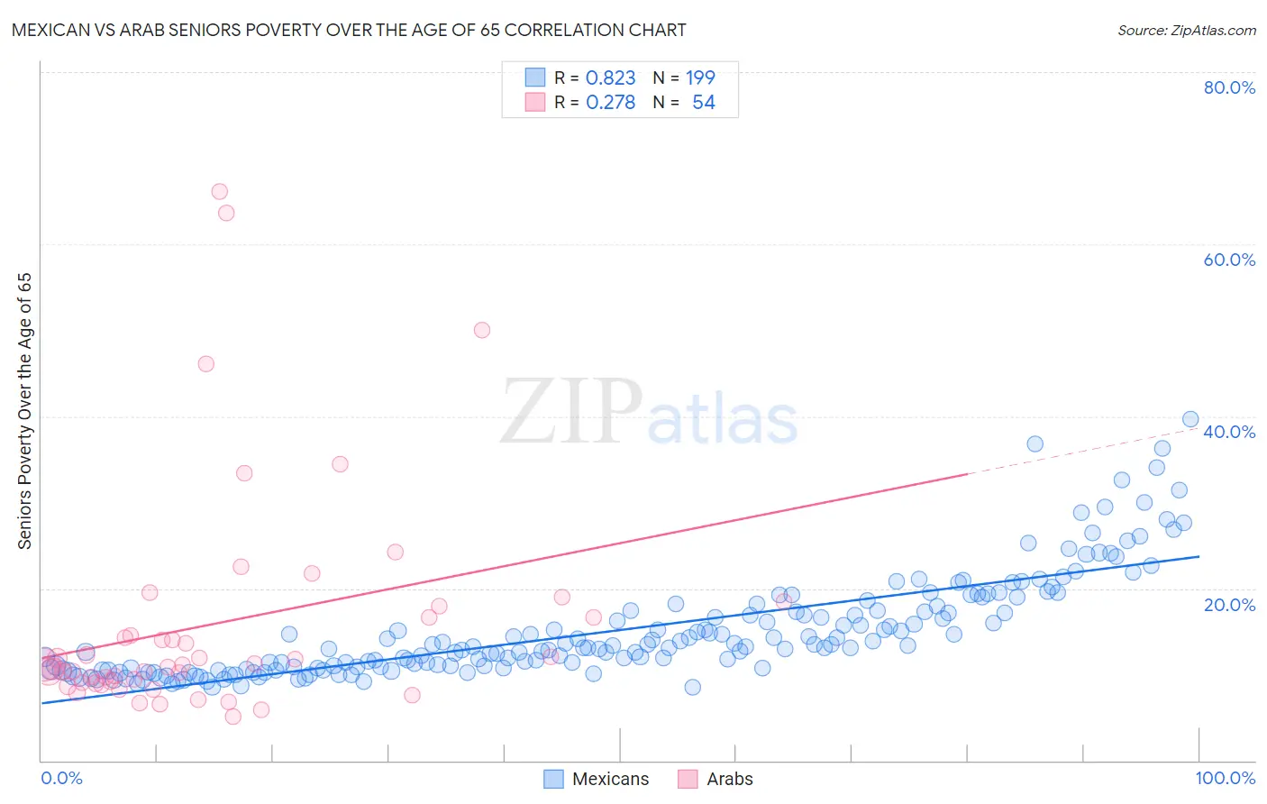 Mexican vs Arab Seniors Poverty Over the Age of 65