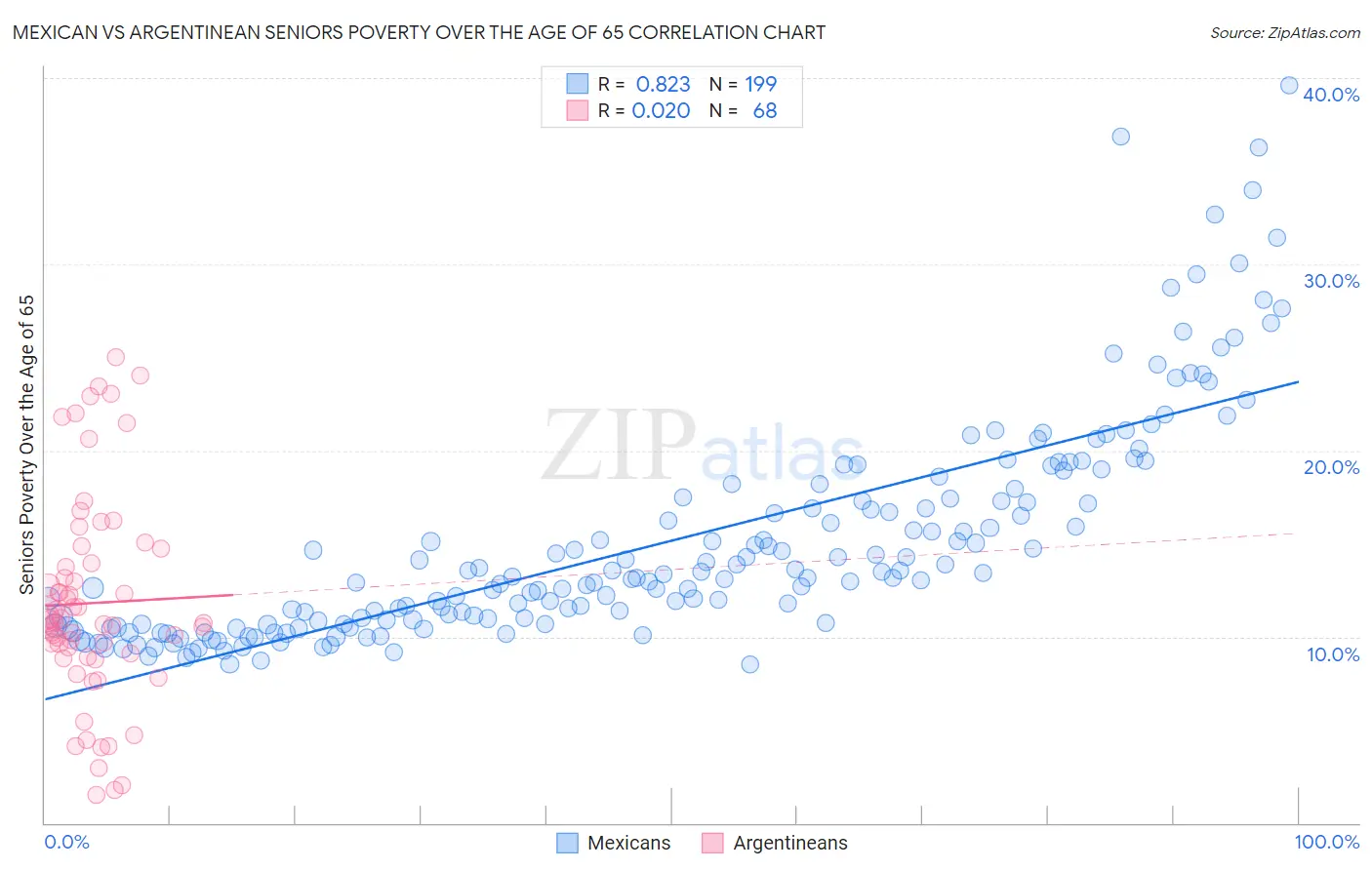 Mexican vs Argentinean Seniors Poverty Over the Age of 65