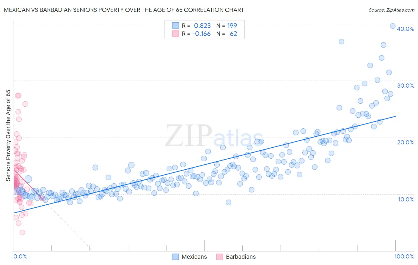 Mexican vs Barbadian Seniors Poverty Over the Age of 65