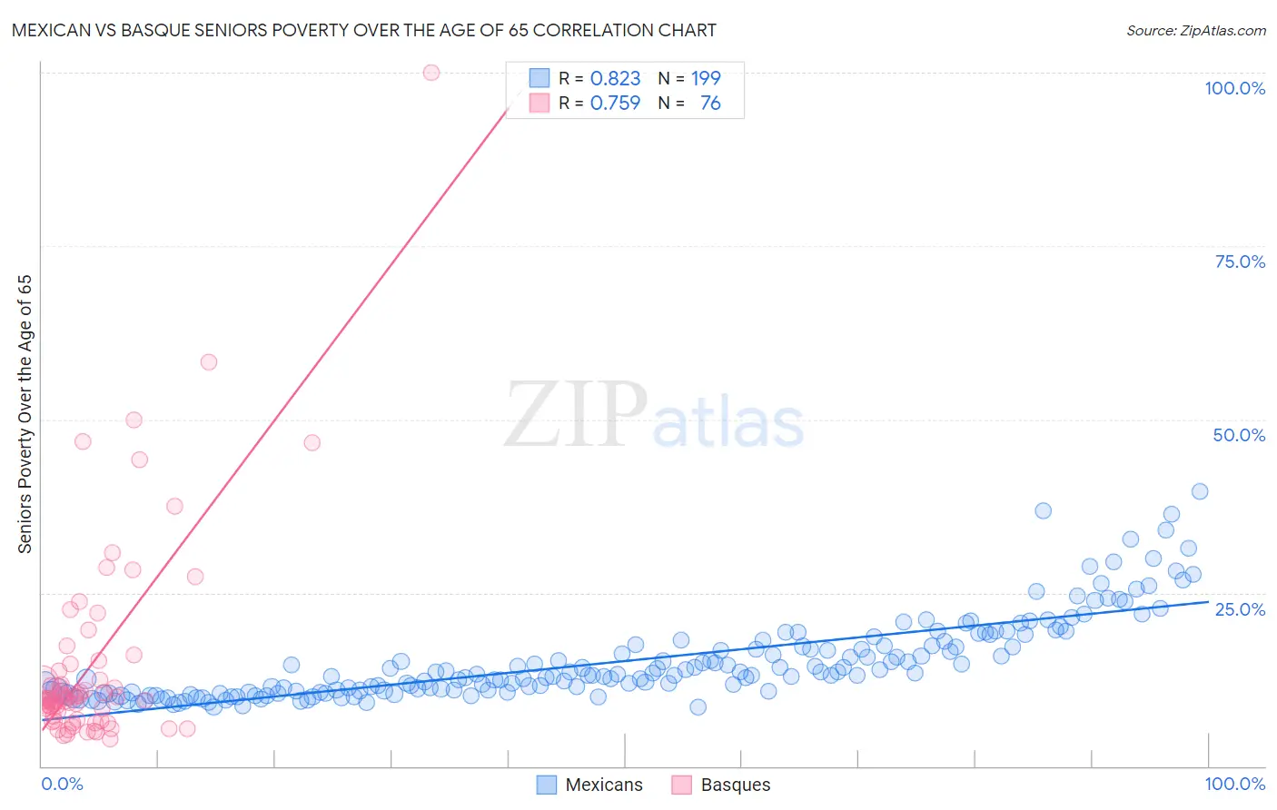 Mexican vs Basque Seniors Poverty Over the Age of 65