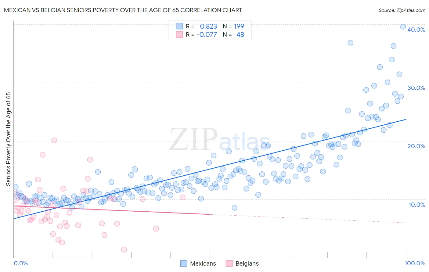 Mexican vs Belgian Seniors Poverty Over the Age of 65