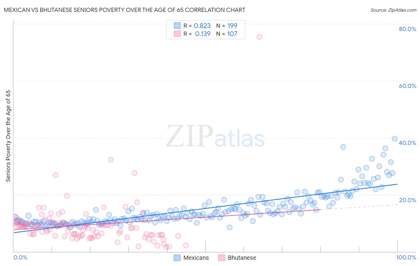 Mexican vs Bhutanese Seniors Poverty Over the Age of 65