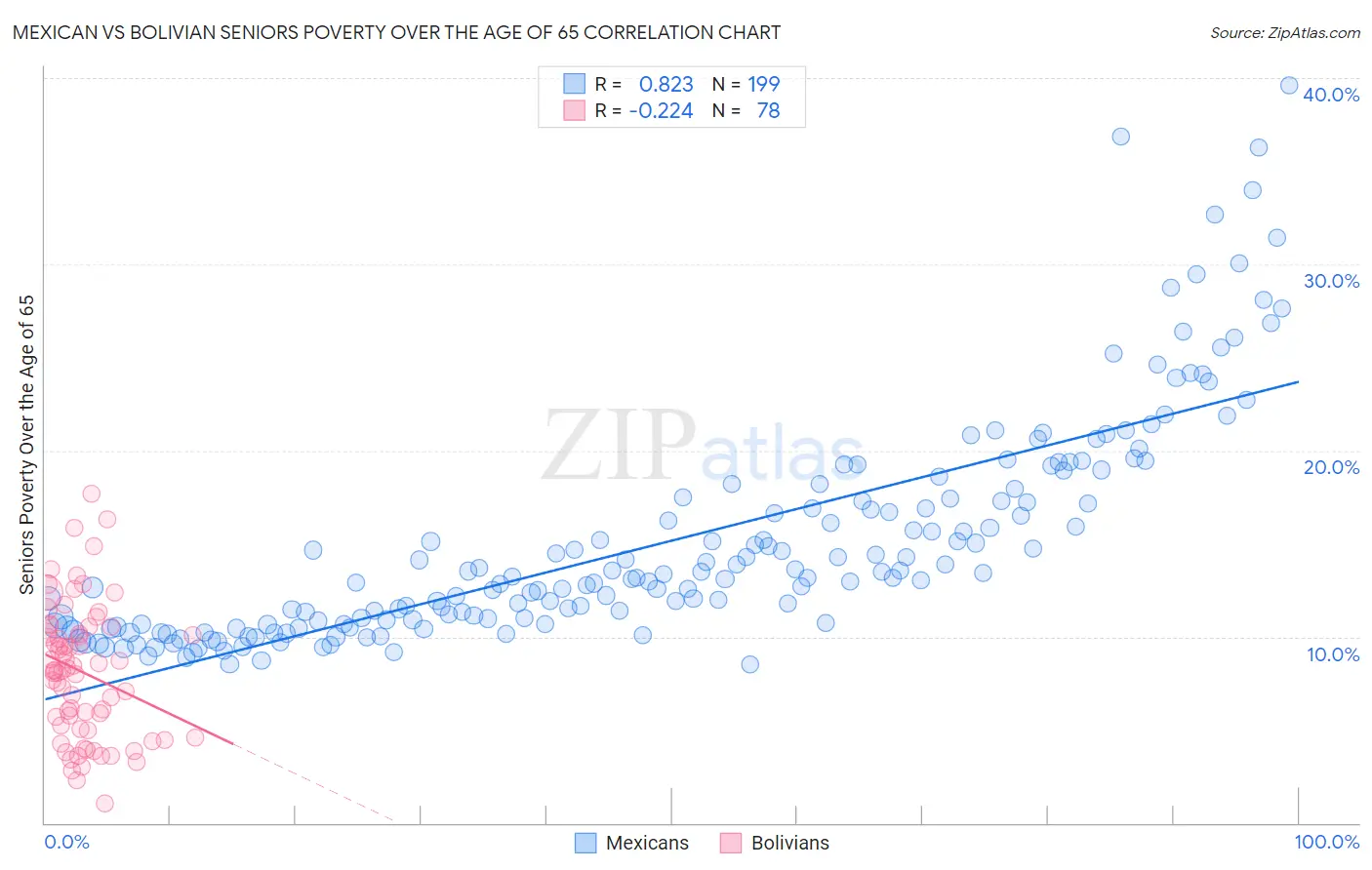 Mexican vs Bolivian Seniors Poverty Over the Age of 65