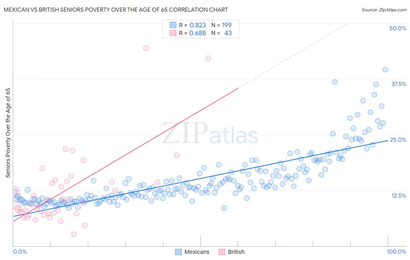 Mexican vs British Seniors Poverty Over the Age of 65