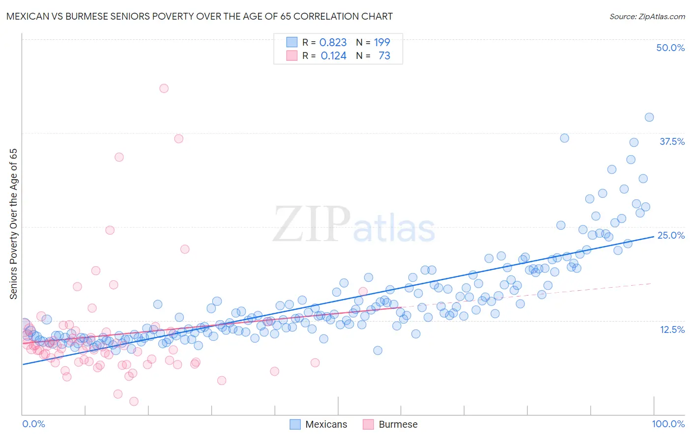 Mexican vs Burmese Seniors Poverty Over the Age of 65