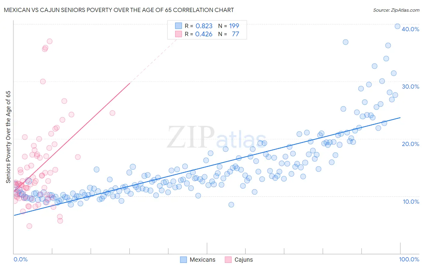 Mexican vs Cajun Seniors Poverty Over the Age of 65