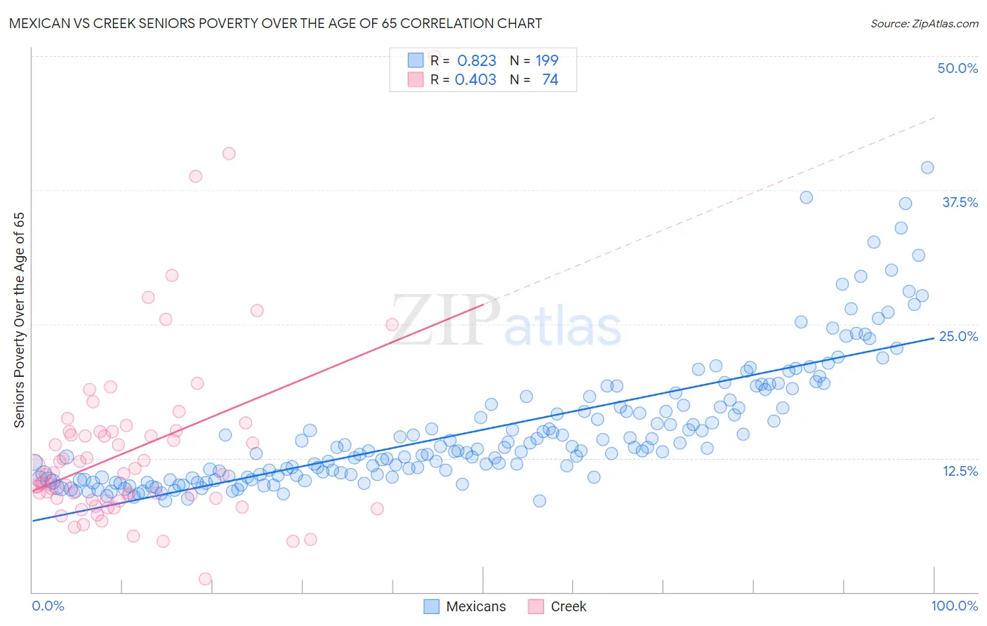 Mexican vs Creek Seniors Poverty Over the Age of 65