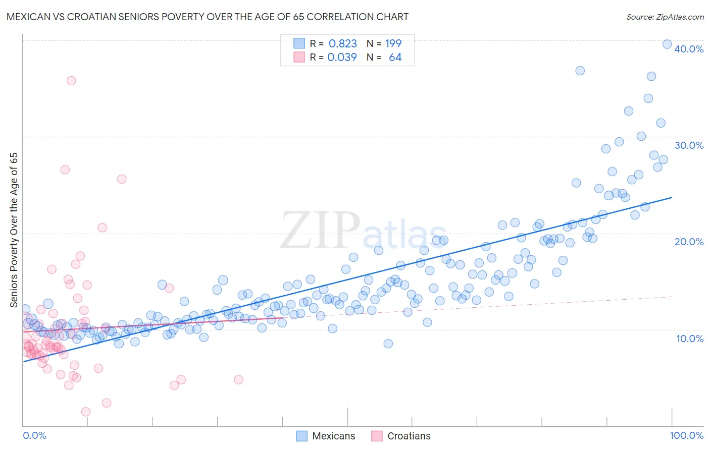 Mexican vs Croatian Seniors Poverty Over the Age of 65