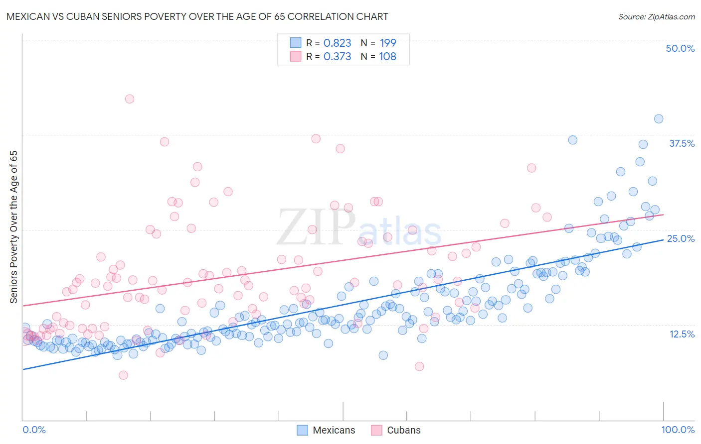 Mexican vs Cuban Seniors Poverty Over the Age of 65