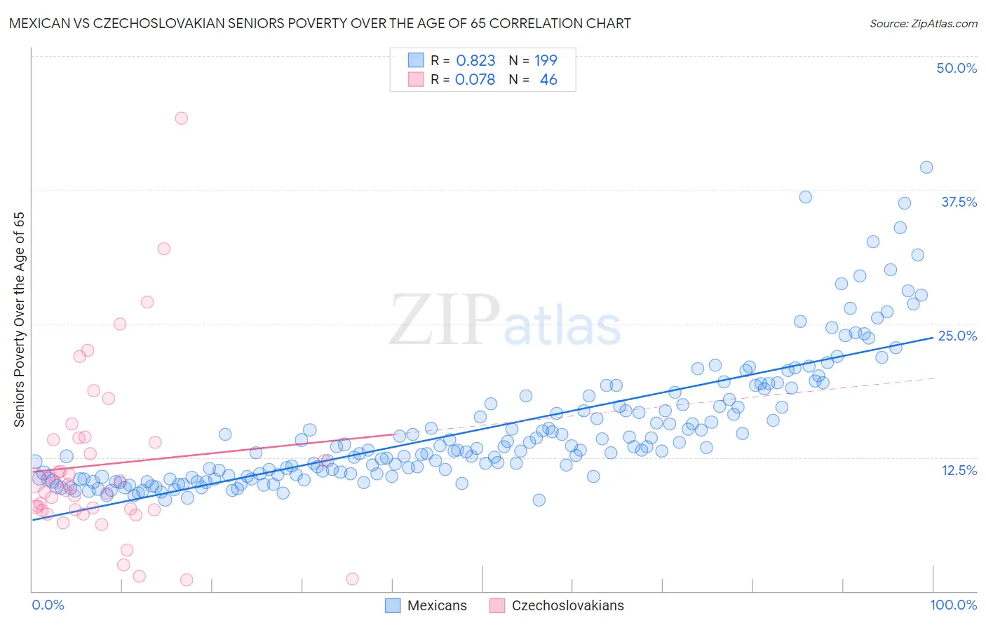 Mexican vs Czechoslovakian Seniors Poverty Over the Age of 65