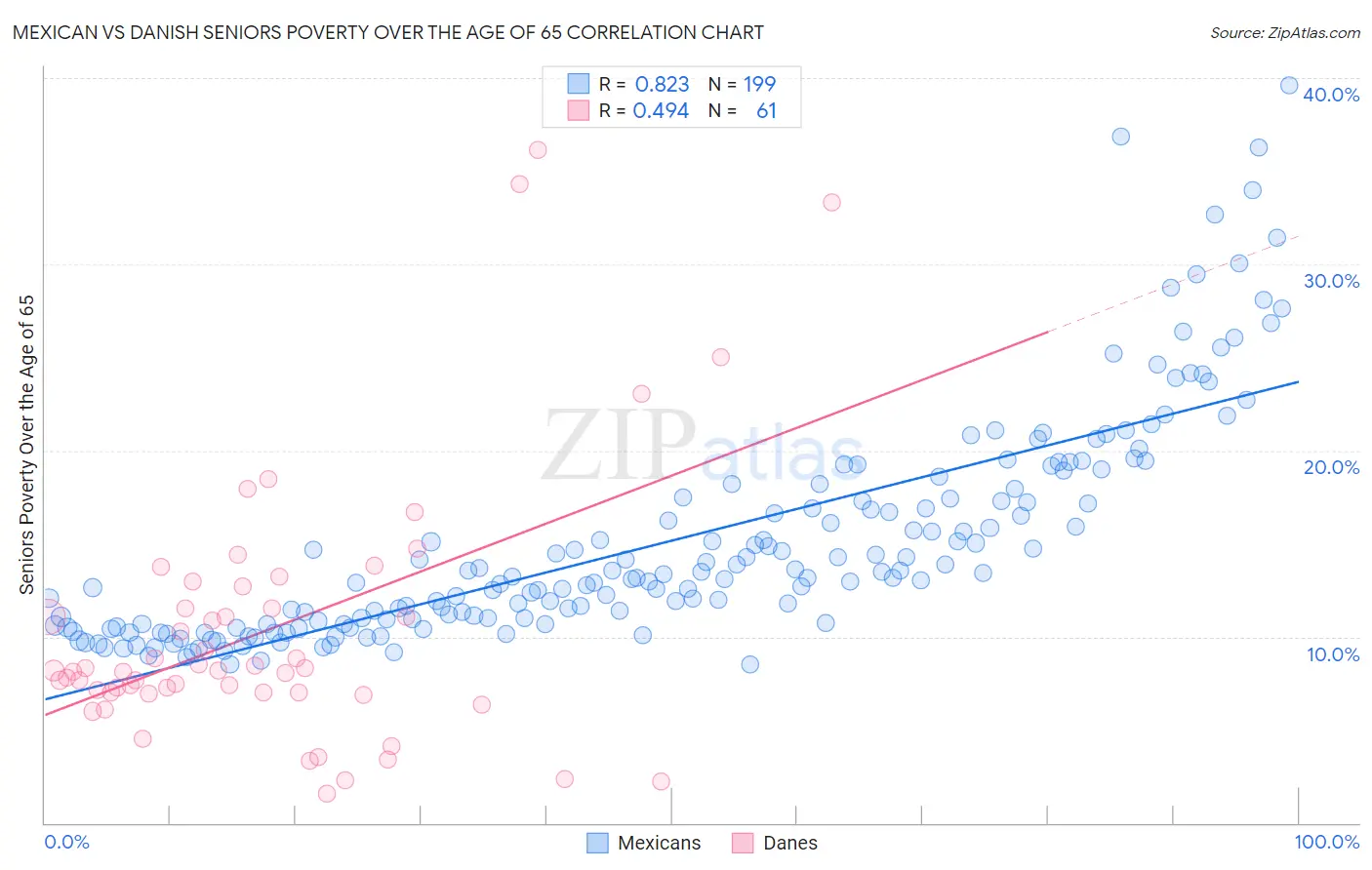 Mexican vs Danish Seniors Poverty Over the Age of 65
