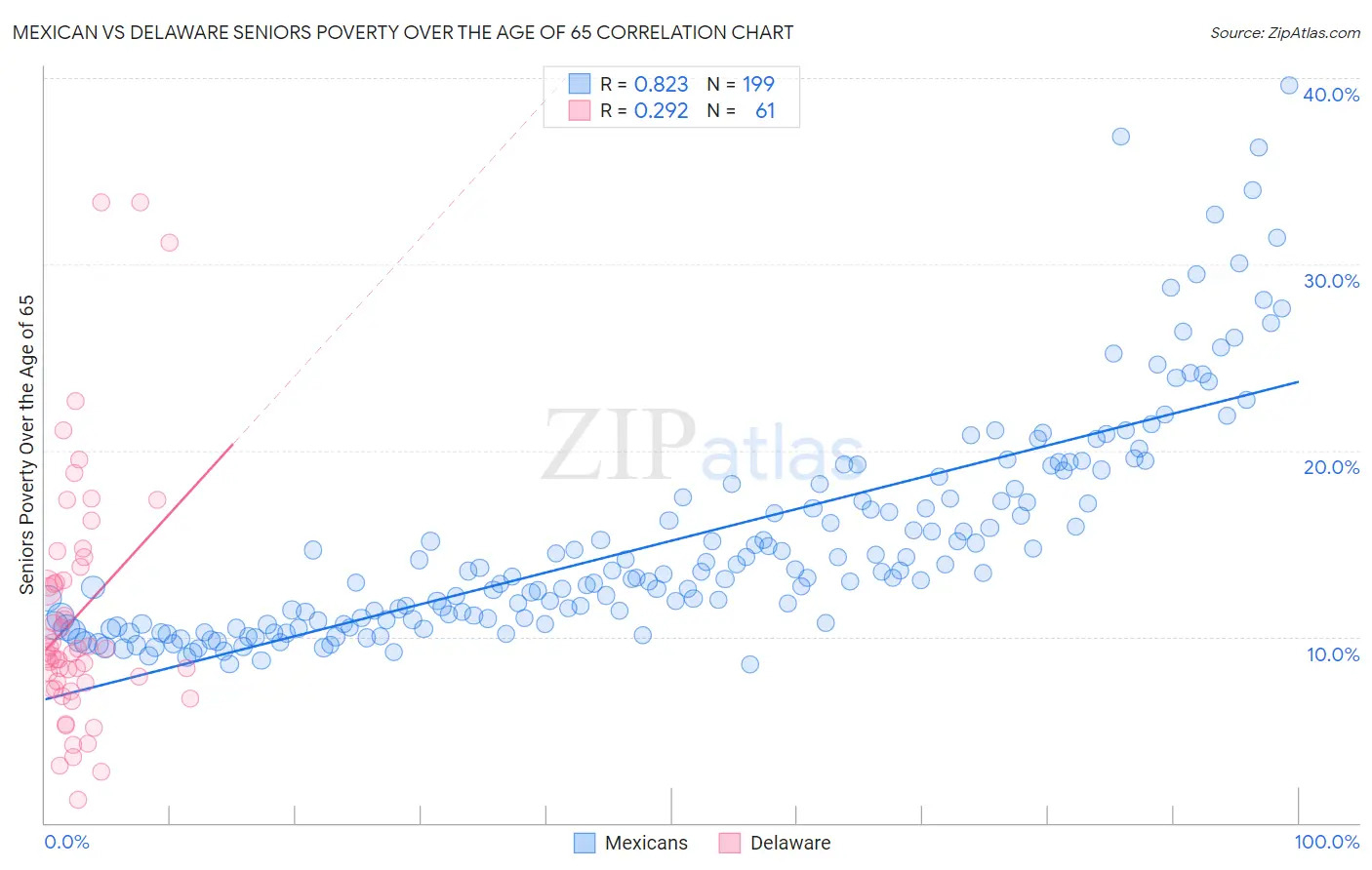 Mexican vs Delaware Seniors Poverty Over the Age of 65