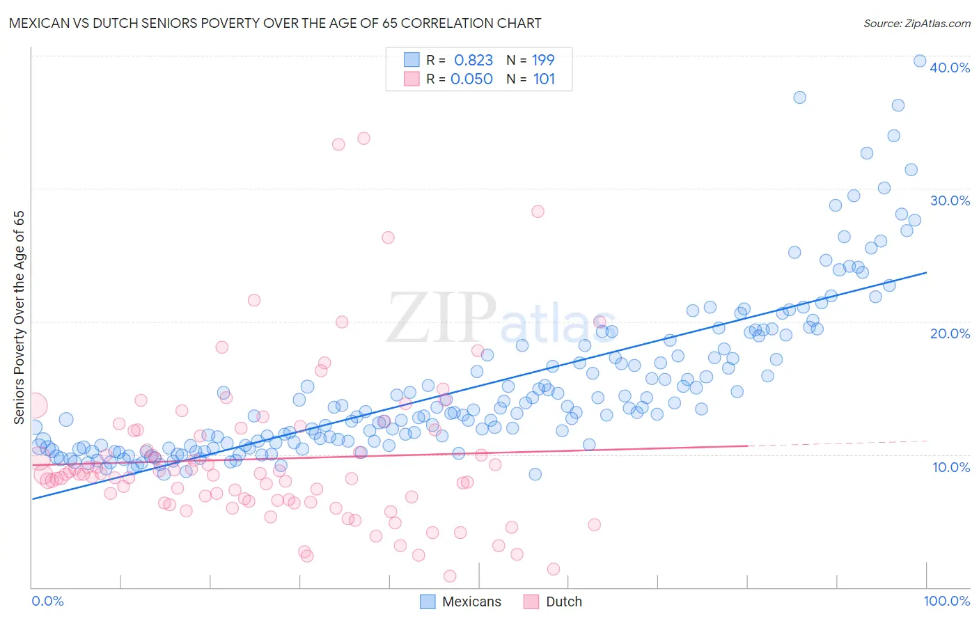 Mexican vs Dutch Seniors Poverty Over the Age of 65