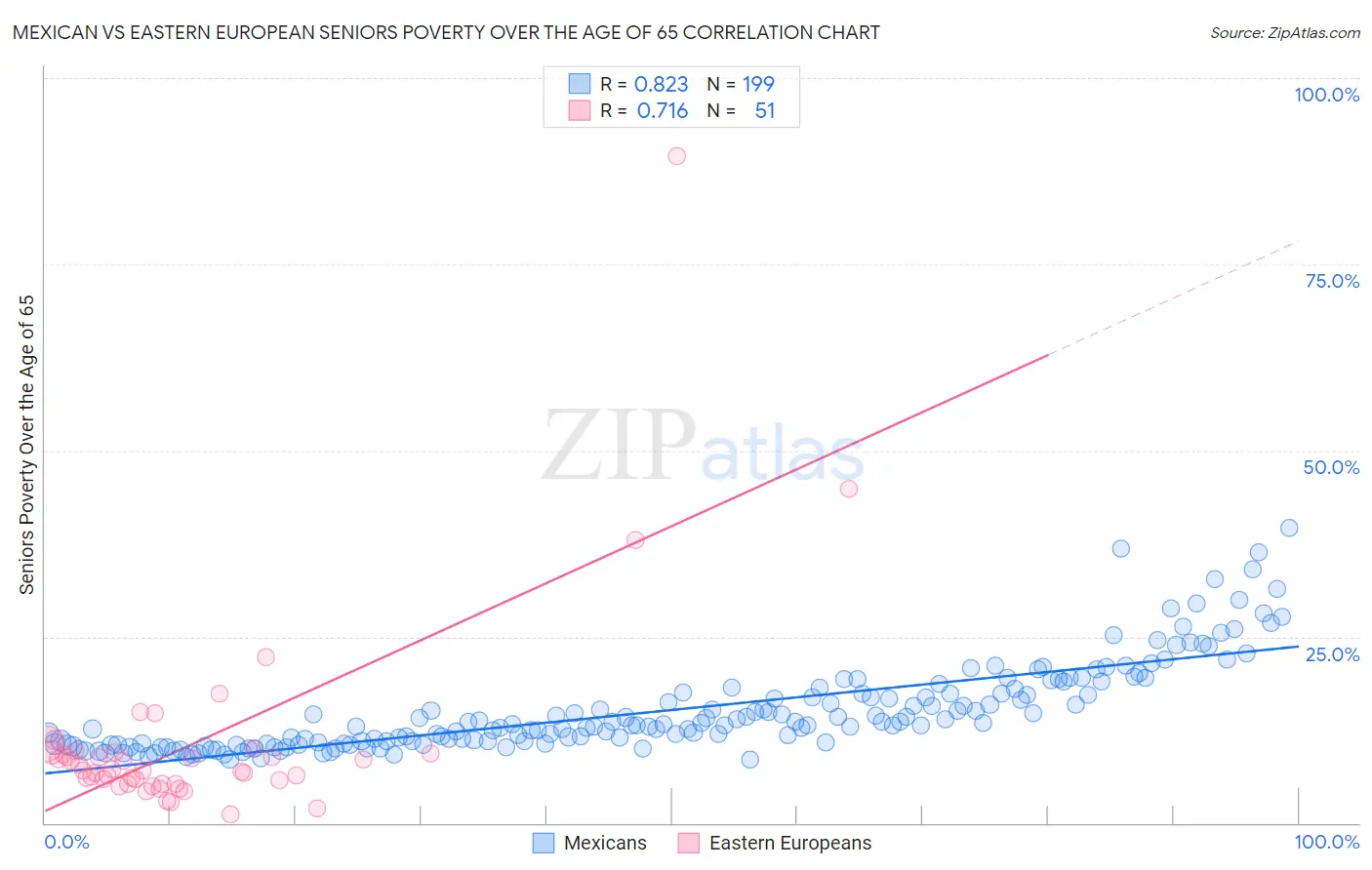 Mexican vs Eastern European Seniors Poverty Over the Age of 65