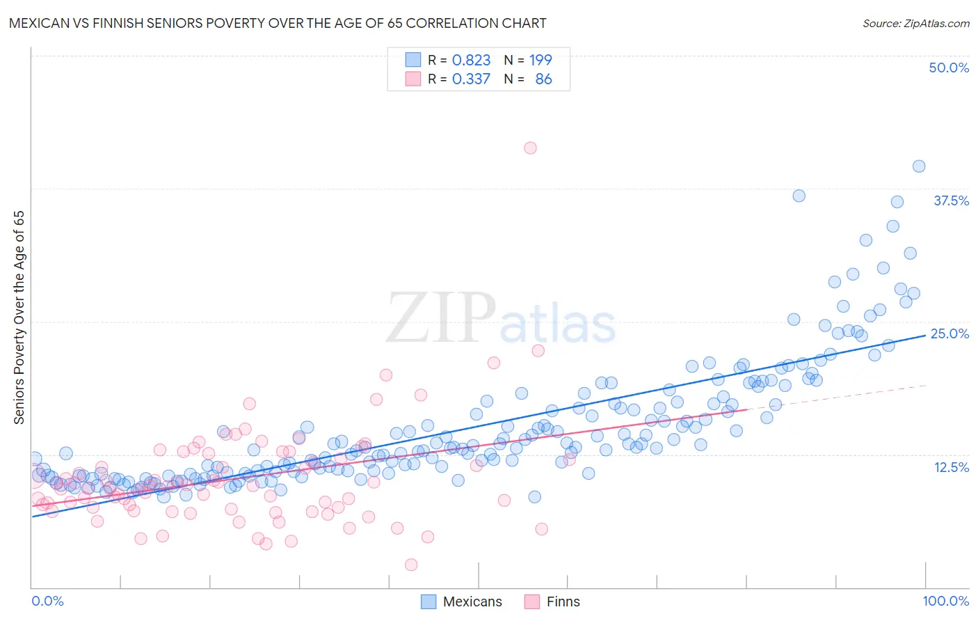 Mexican vs Finnish Seniors Poverty Over the Age of 65