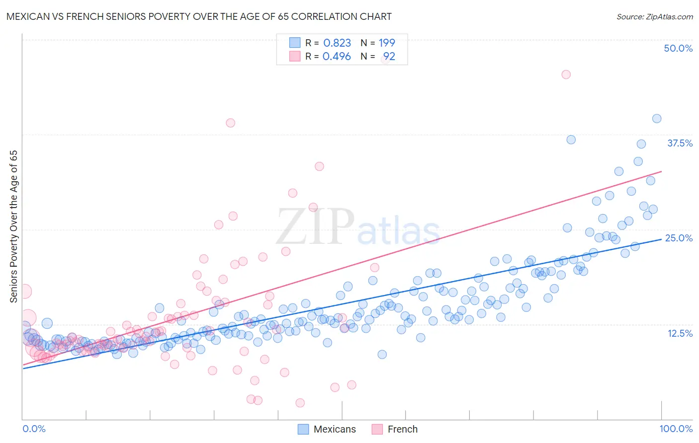 Mexican vs French Seniors Poverty Over the Age of 65