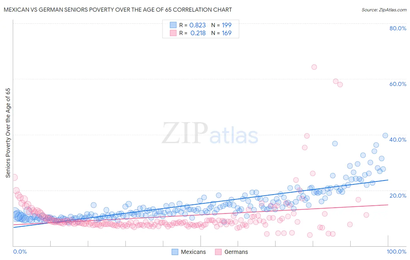 Mexican vs German Seniors Poverty Over the Age of 65