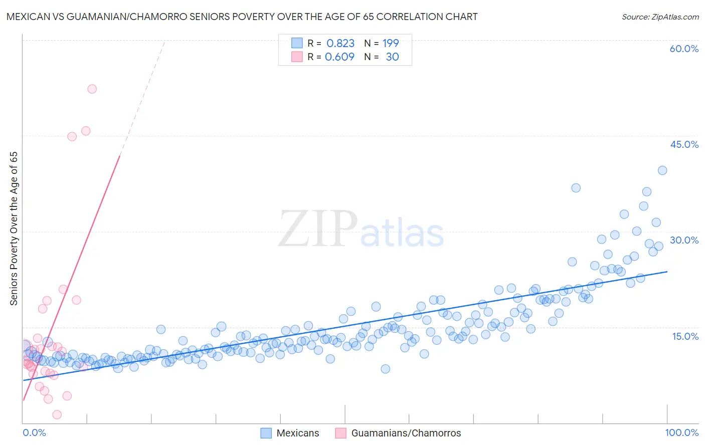 Mexican vs Guamanian/Chamorro Seniors Poverty Over the Age of 65