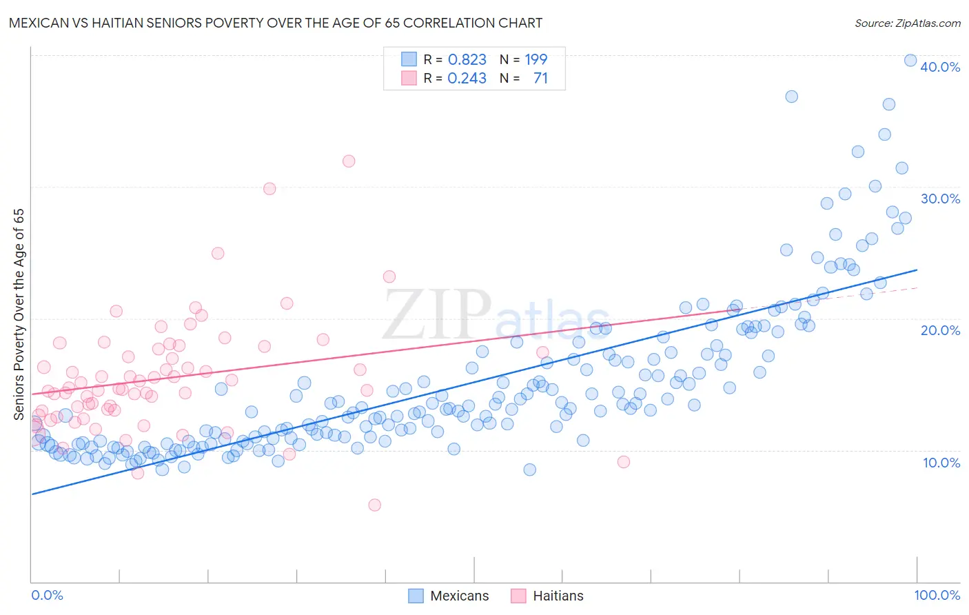 Mexican vs Haitian Seniors Poverty Over the Age of 65