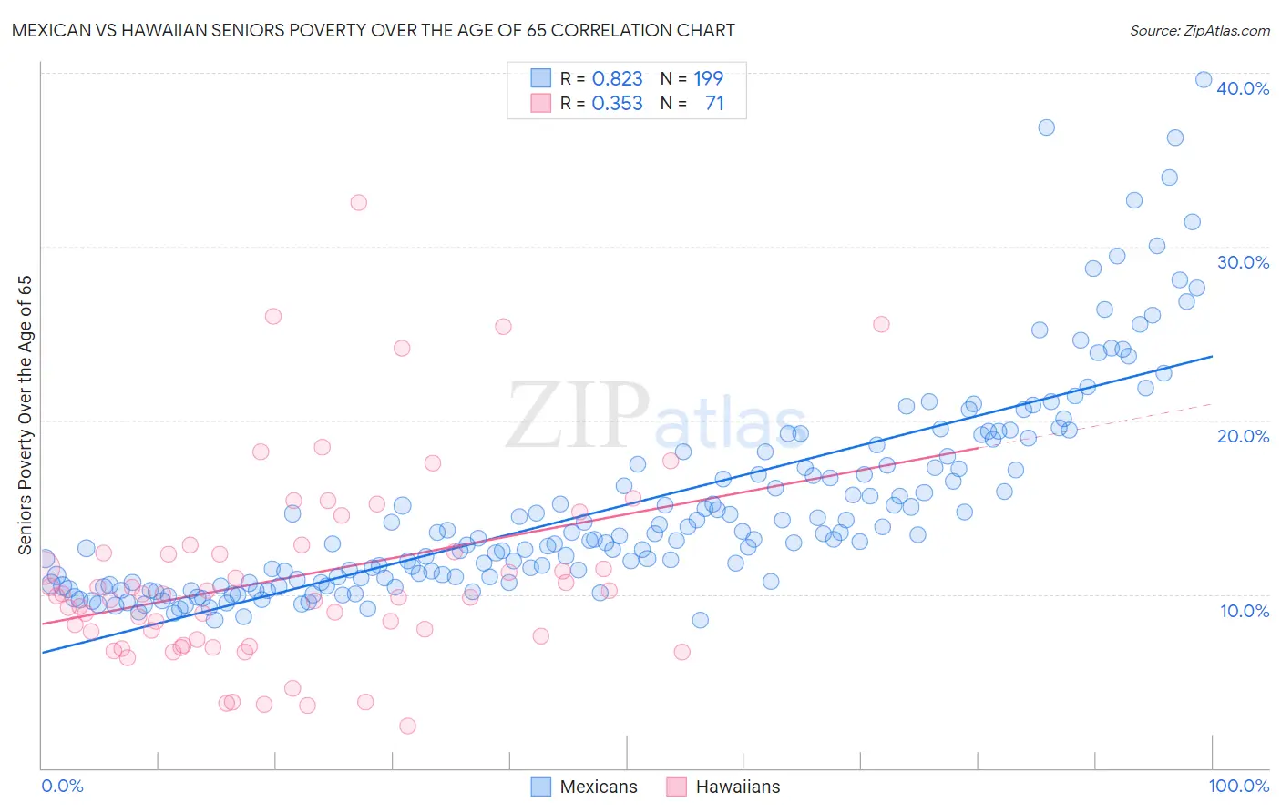 Mexican vs Hawaiian Seniors Poverty Over the Age of 65