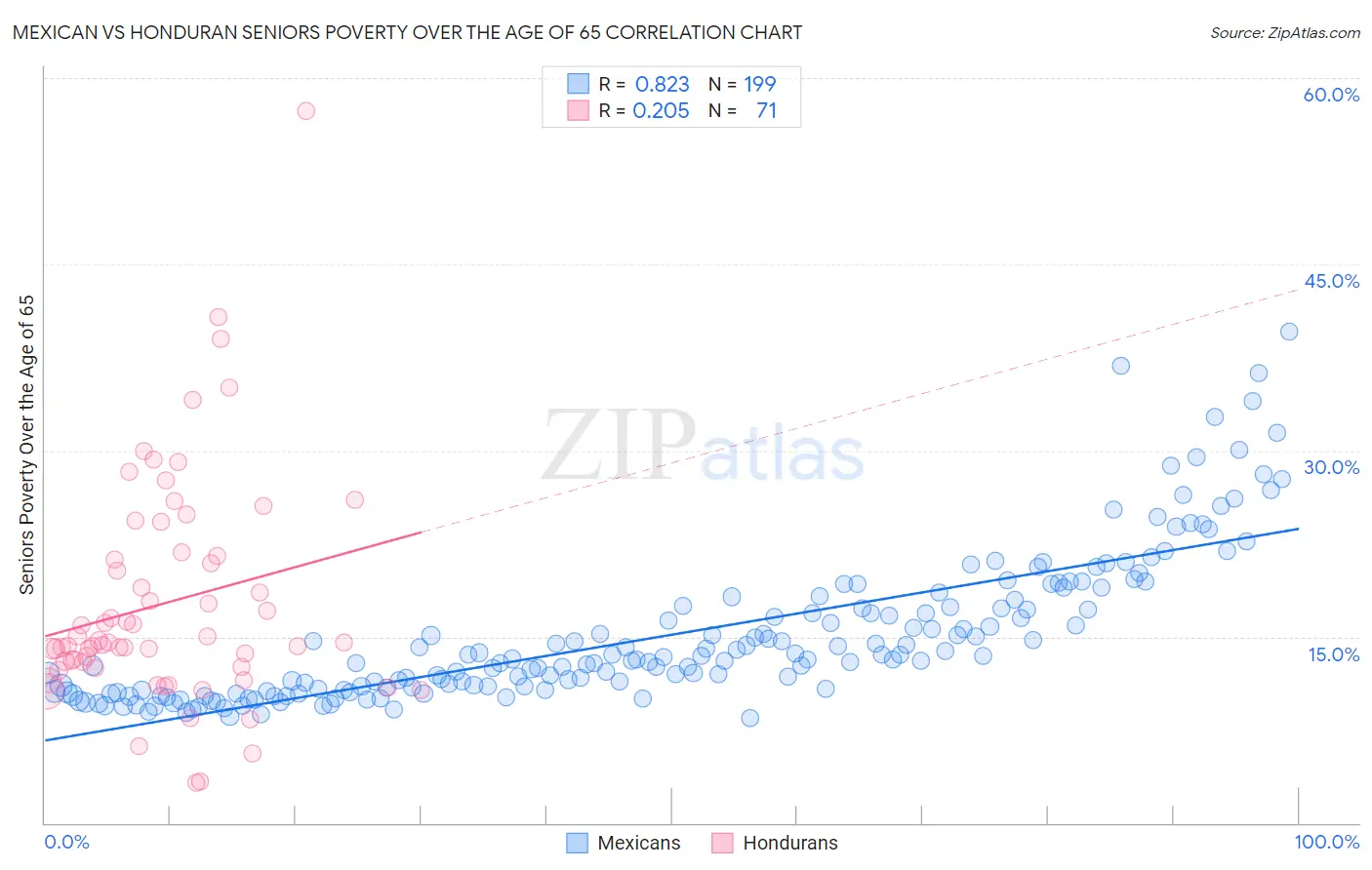 Mexican vs Honduran Seniors Poverty Over the Age of 65
