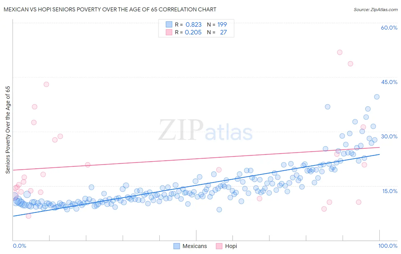 Mexican vs Hopi Seniors Poverty Over the Age of 65