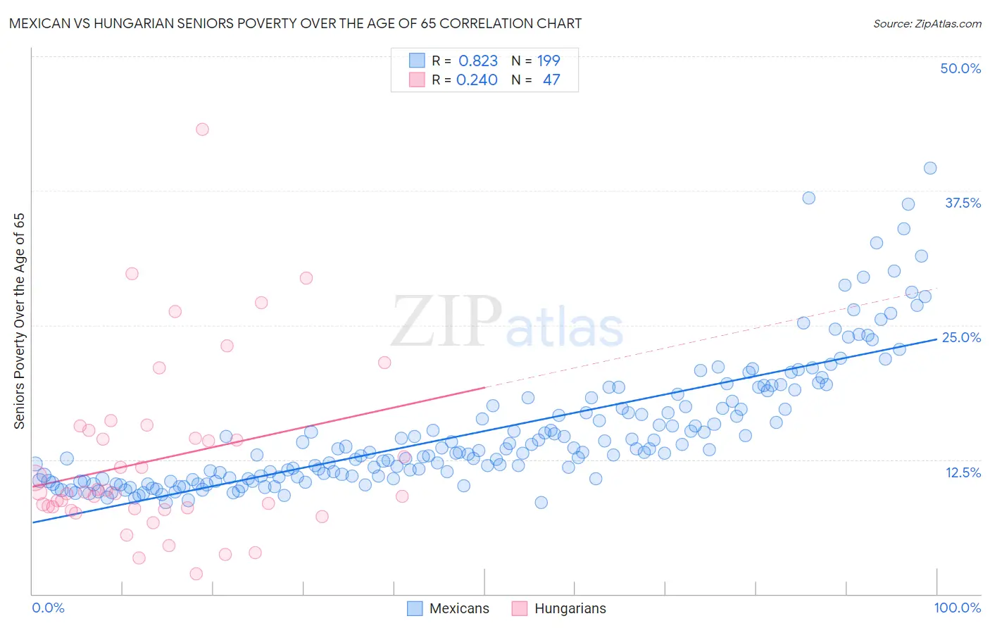 Mexican vs Hungarian Seniors Poverty Over the Age of 65