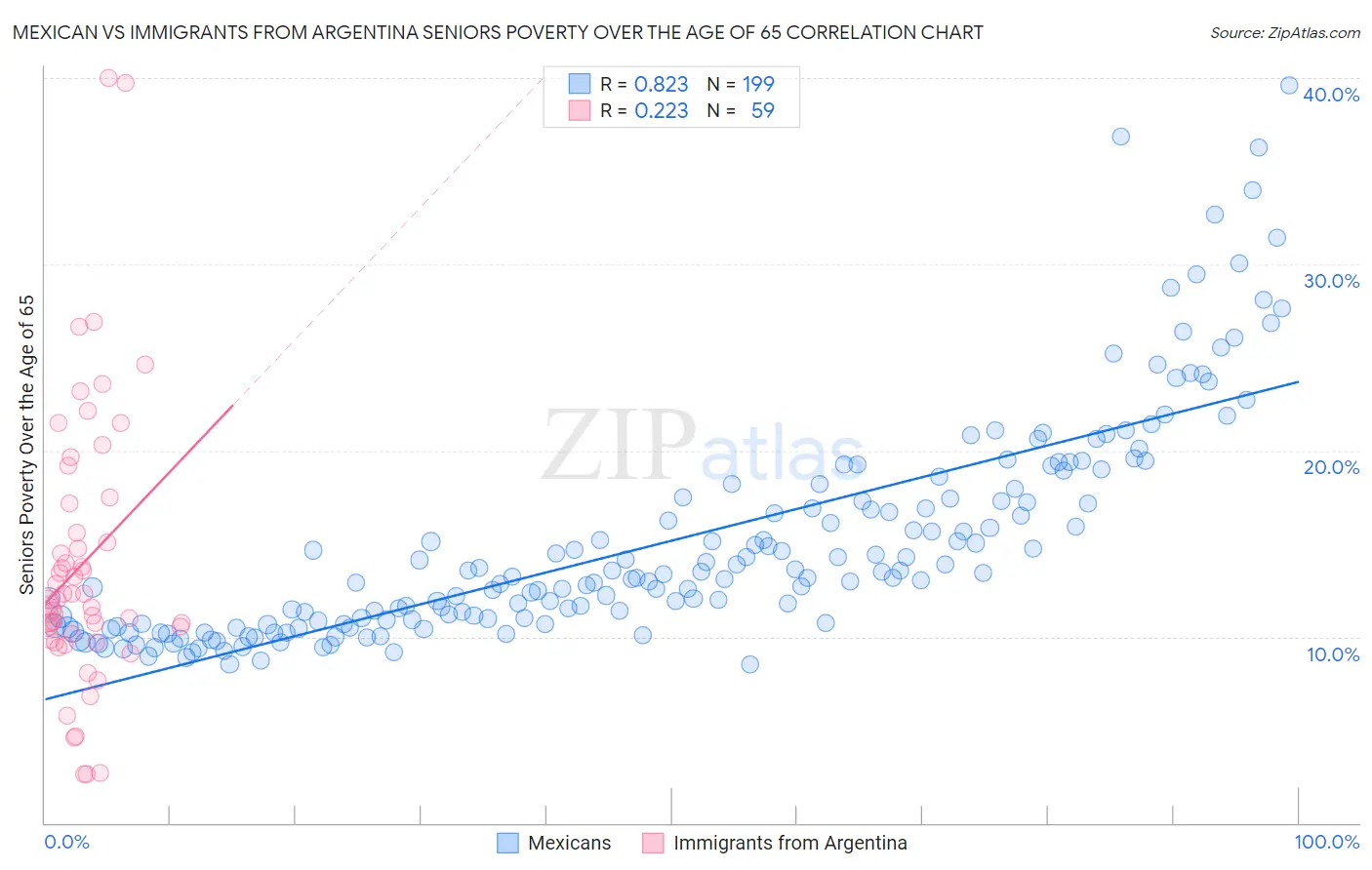 Mexican vs Immigrants from Argentina Seniors Poverty Over the Age of 65