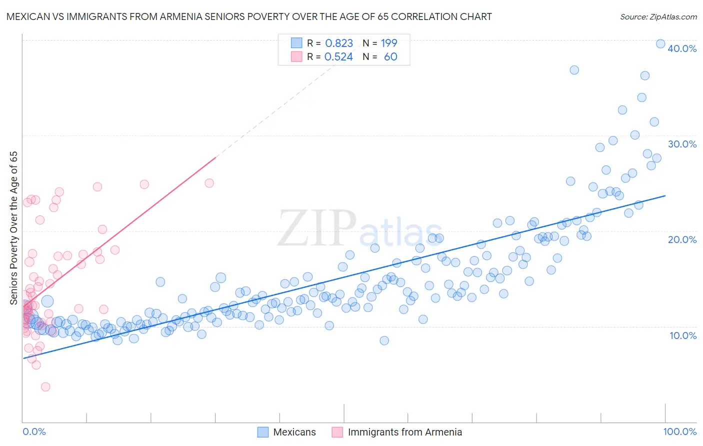 Mexican vs Immigrants from Armenia Seniors Poverty Over the Age of 65