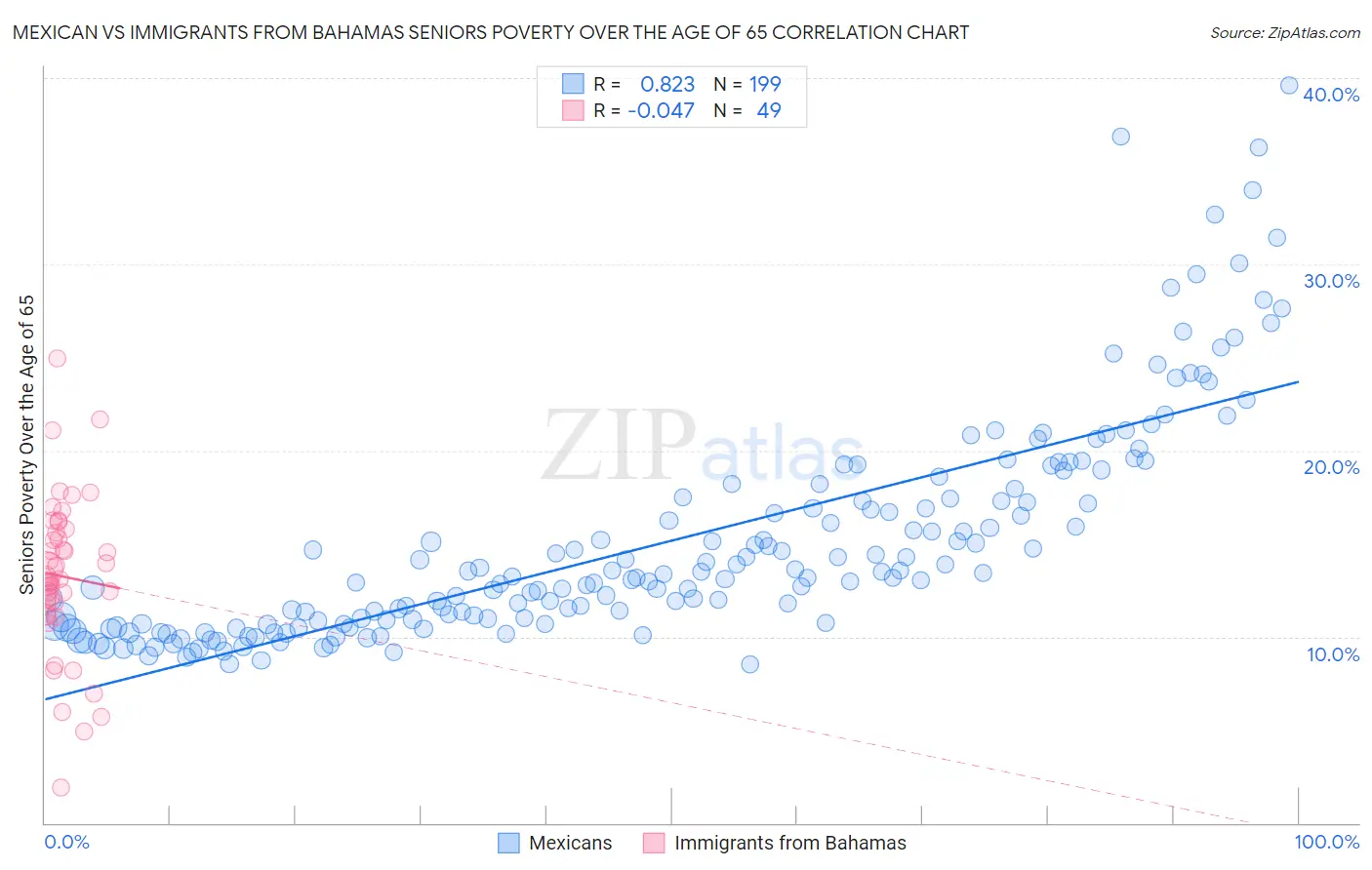 Mexican vs Immigrants from Bahamas Seniors Poverty Over the Age of 65