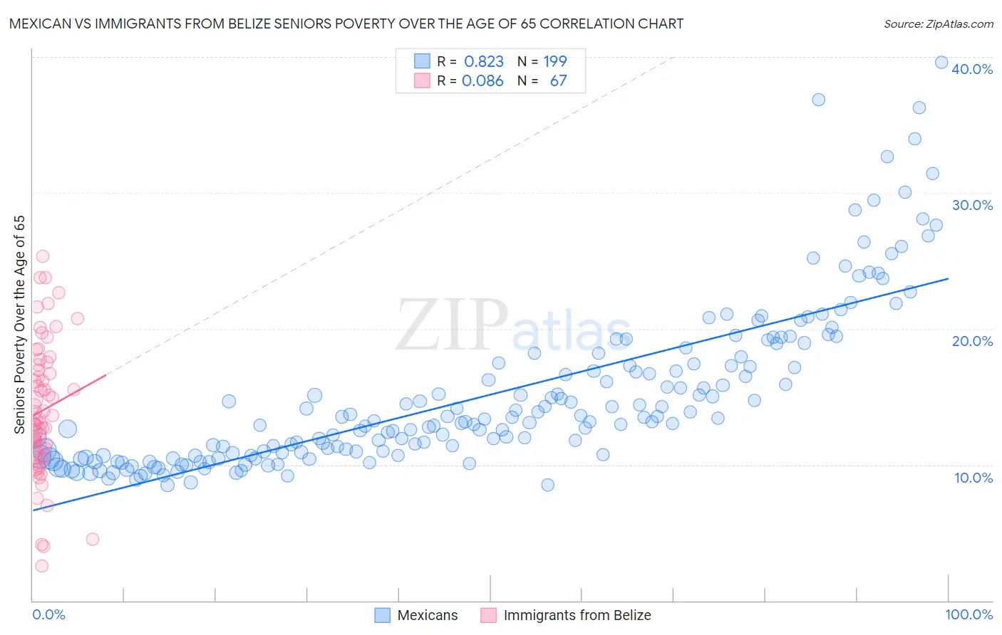 Mexican vs Immigrants from Belize Seniors Poverty Over the Age of 65