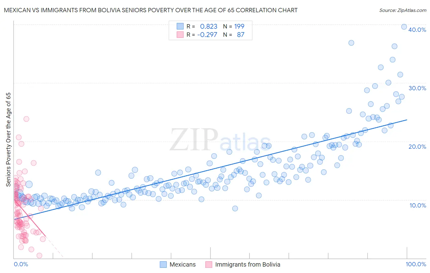Mexican vs Immigrants from Bolivia Seniors Poverty Over the Age of 65