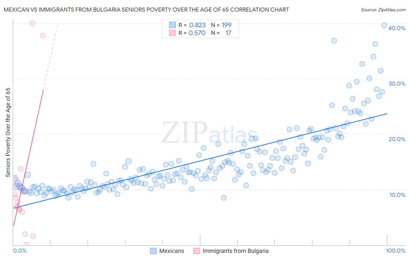 Mexican vs Immigrants from Bulgaria Seniors Poverty Over the Age of 65