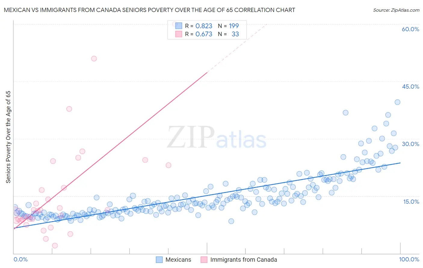 Mexican vs Immigrants from Canada Seniors Poverty Over the Age of 65