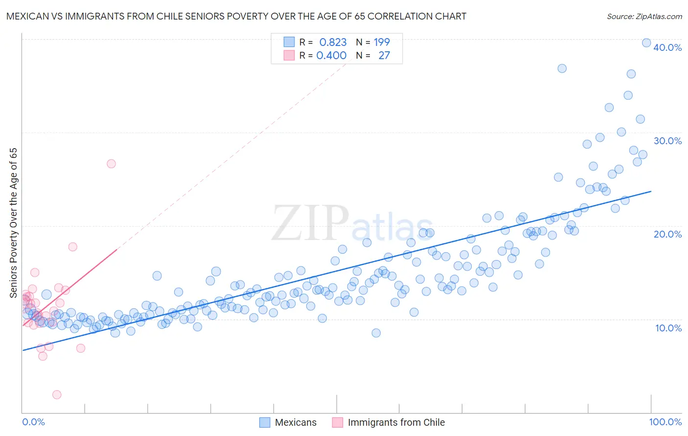 Mexican vs Immigrants from Chile Seniors Poverty Over the Age of 65