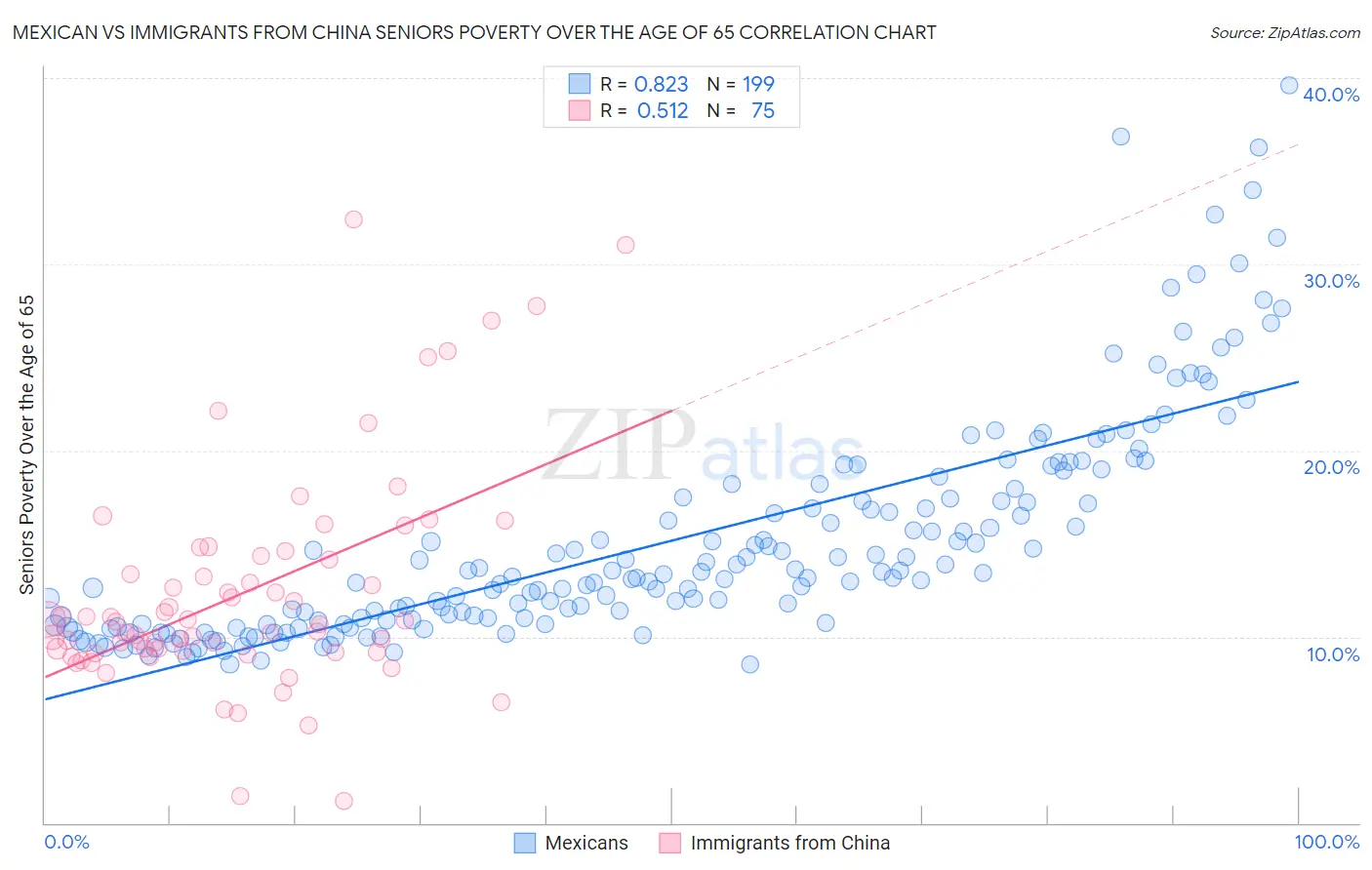 Mexican vs Immigrants from China Seniors Poverty Over the Age of 65