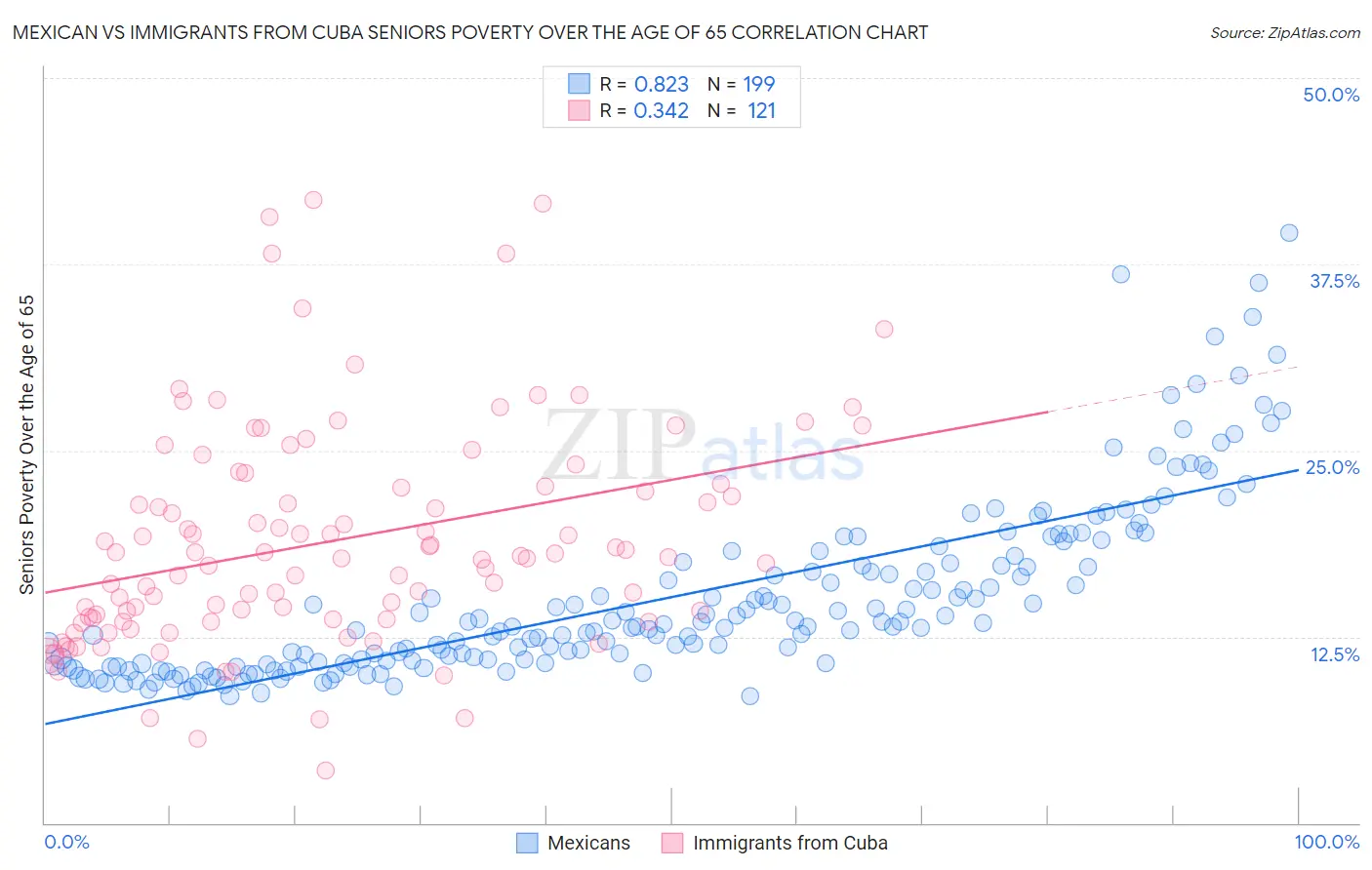 Mexican vs Immigrants from Cuba Seniors Poverty Over the Age of 65