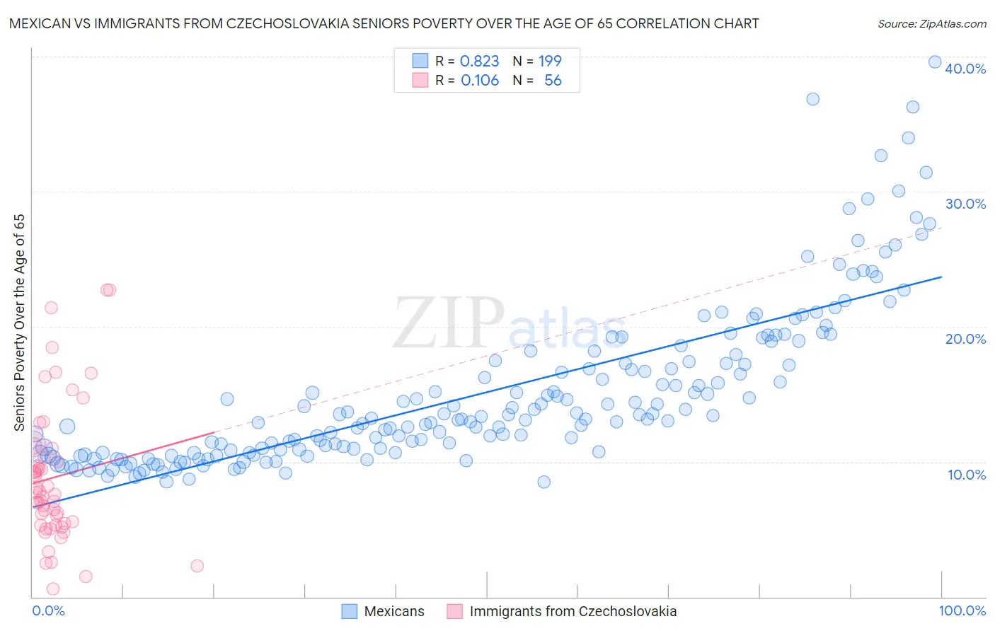 Mexican vs Immigrants from Czechoslovakia Seniors Poverty Over the Age of 65