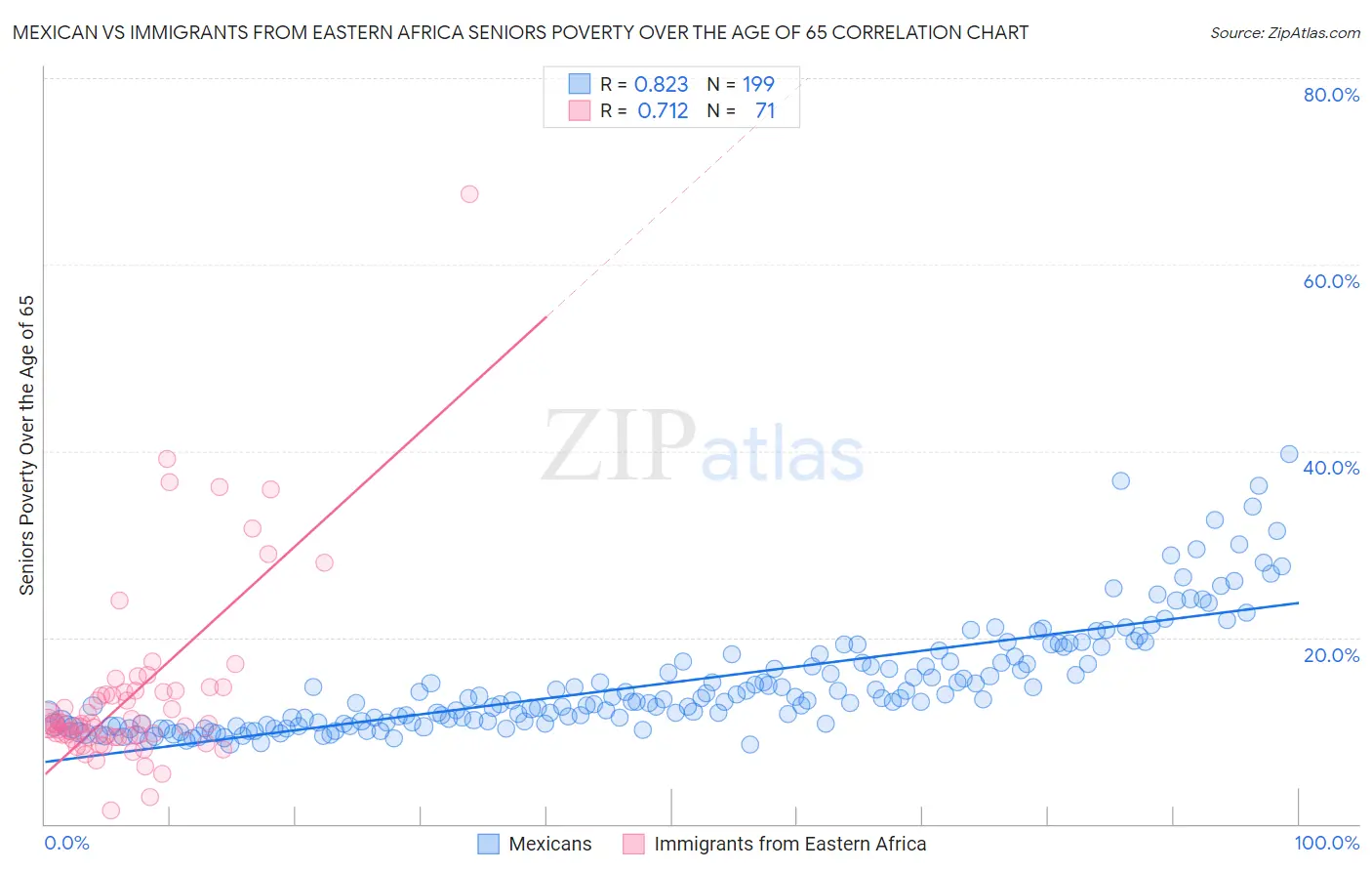 Mexican vs Immigrants from Eastern Africa Seniors Poverty Over the Age of 65