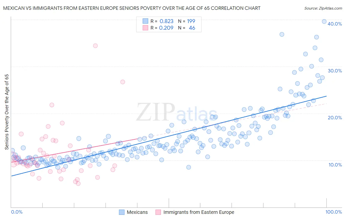 Mexican vs Immigrants from Eastern Europe Seniors Poverty Over the Age of 65