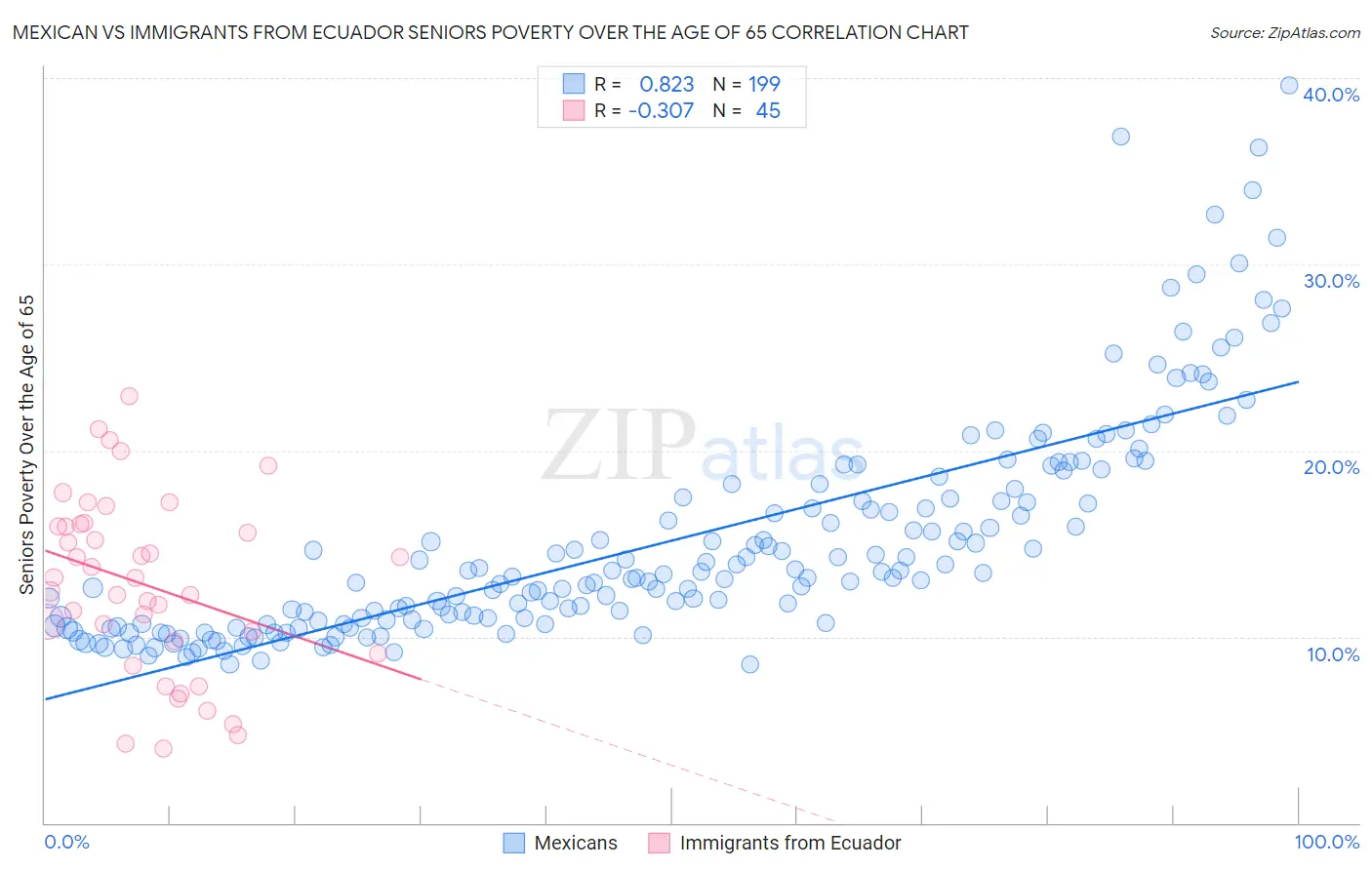 Mexican vs Immigrants from Ecuador Seniors Poverty Over the Age of 65