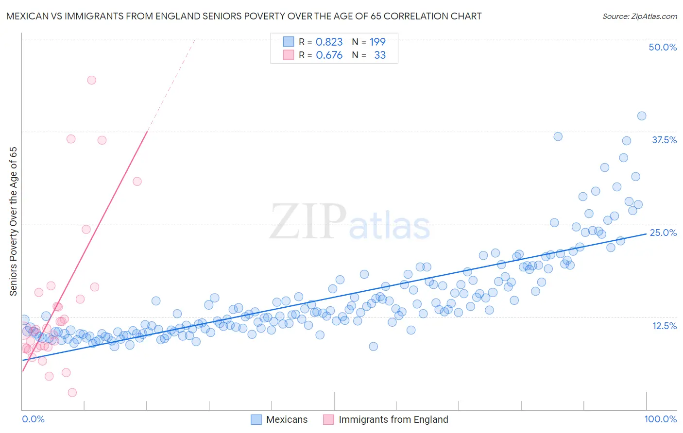 Mexican vs Immigrants from England Seniors Poverty Over the Age of 65