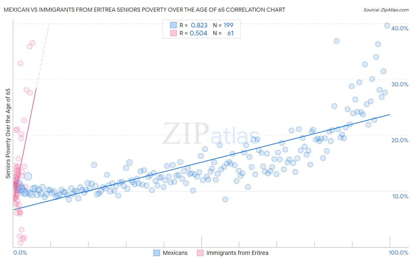 Mexican vs Immigrants from Eritrea Seniors Poverty Over the Age of 65