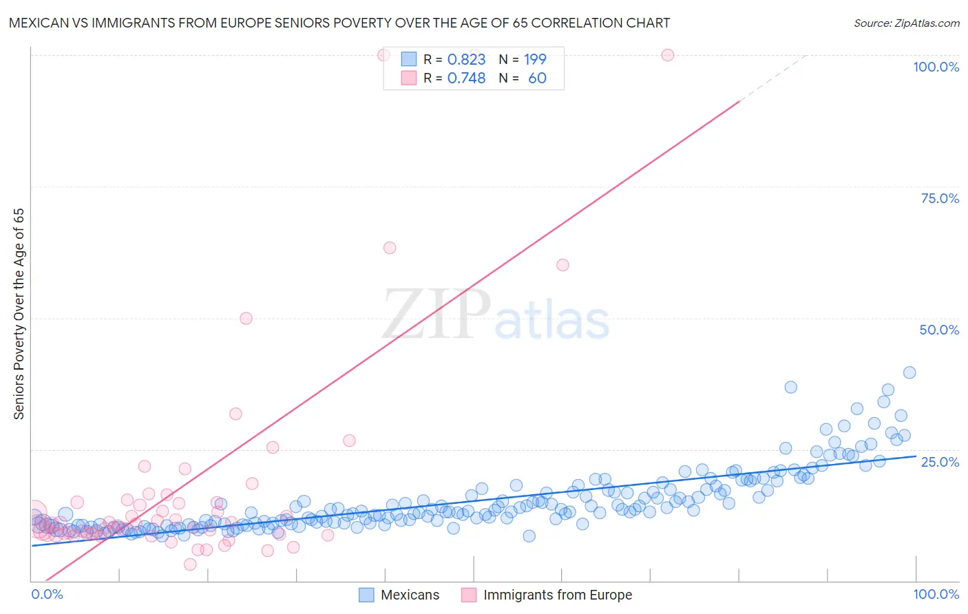 Mexican vs Immigrants from Europe Seniors Poverty Over the Age of 65