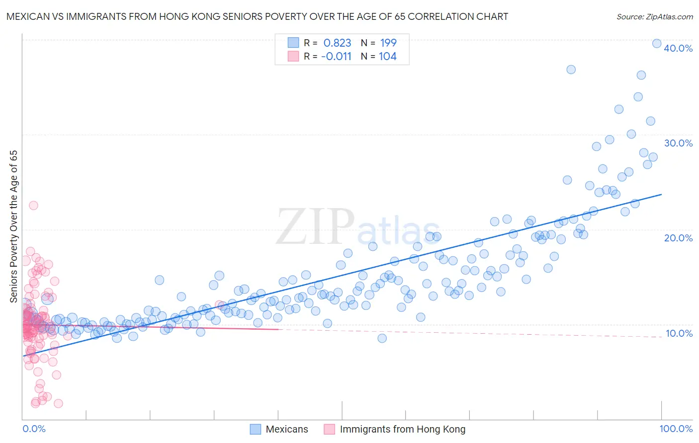 Mexican vs Immigrants from Hong Kong Seniors Poverty Over the Age of 65