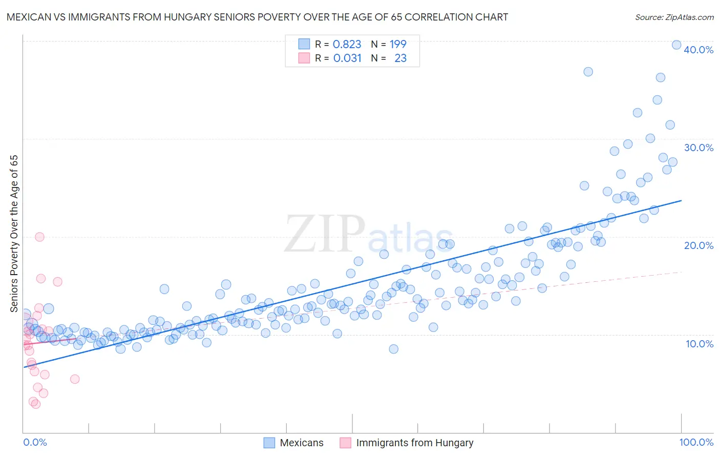 Mexican vs Immigrants from Hungary Seniors Poverty Over the Age of 65