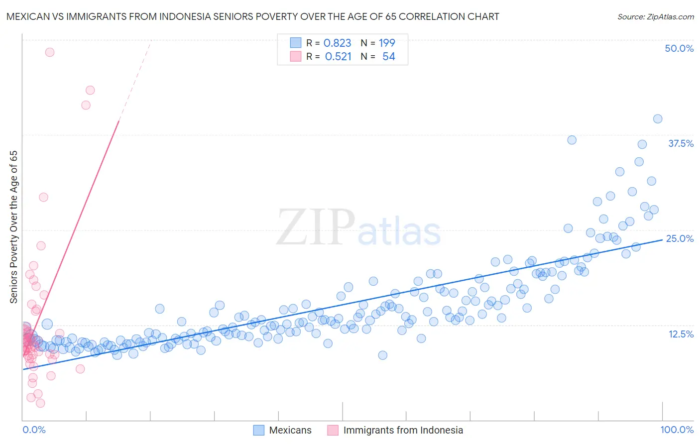 Mexican vs Immigrants from Indonesia Seniors Poverty Over the Age of 65