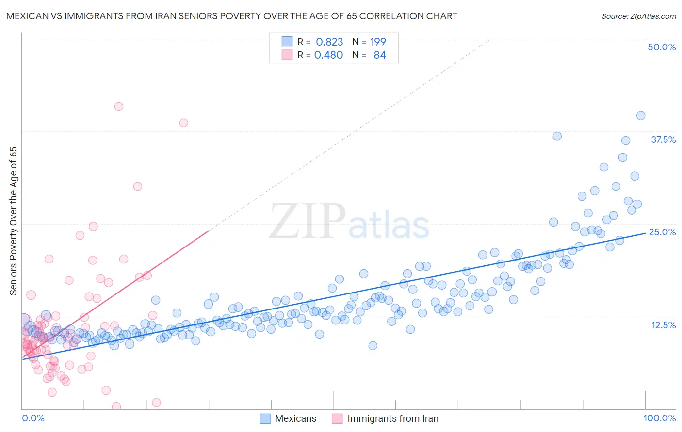 Mexican vs Immigrants from Iran Seniors Poverty Over the Age of 65
