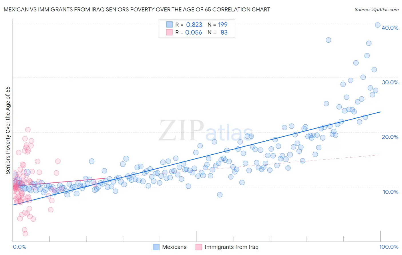 Mexican vs Immigrants from Iraq Seniors Poverty Over the Age of 65